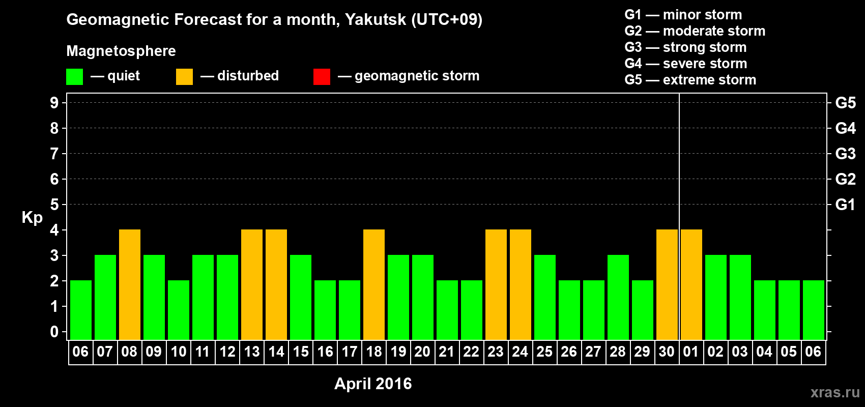 Forecast of the daily maximal value of geomagnetic index Kp for <b>1 month</b> (31 days) <b>from Apr 06, 2016 to May 06, 2016</b>