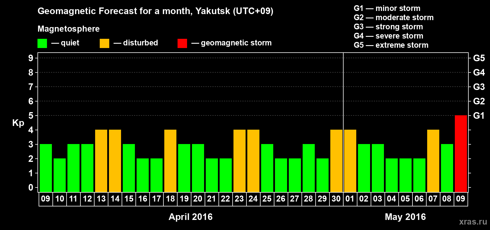 Forecast of the daily maximal value of geomagnetic index Kp for <b>1 month</b> (31 days) <b>from Apr 09, 2016 to May 09, 2016</b>
