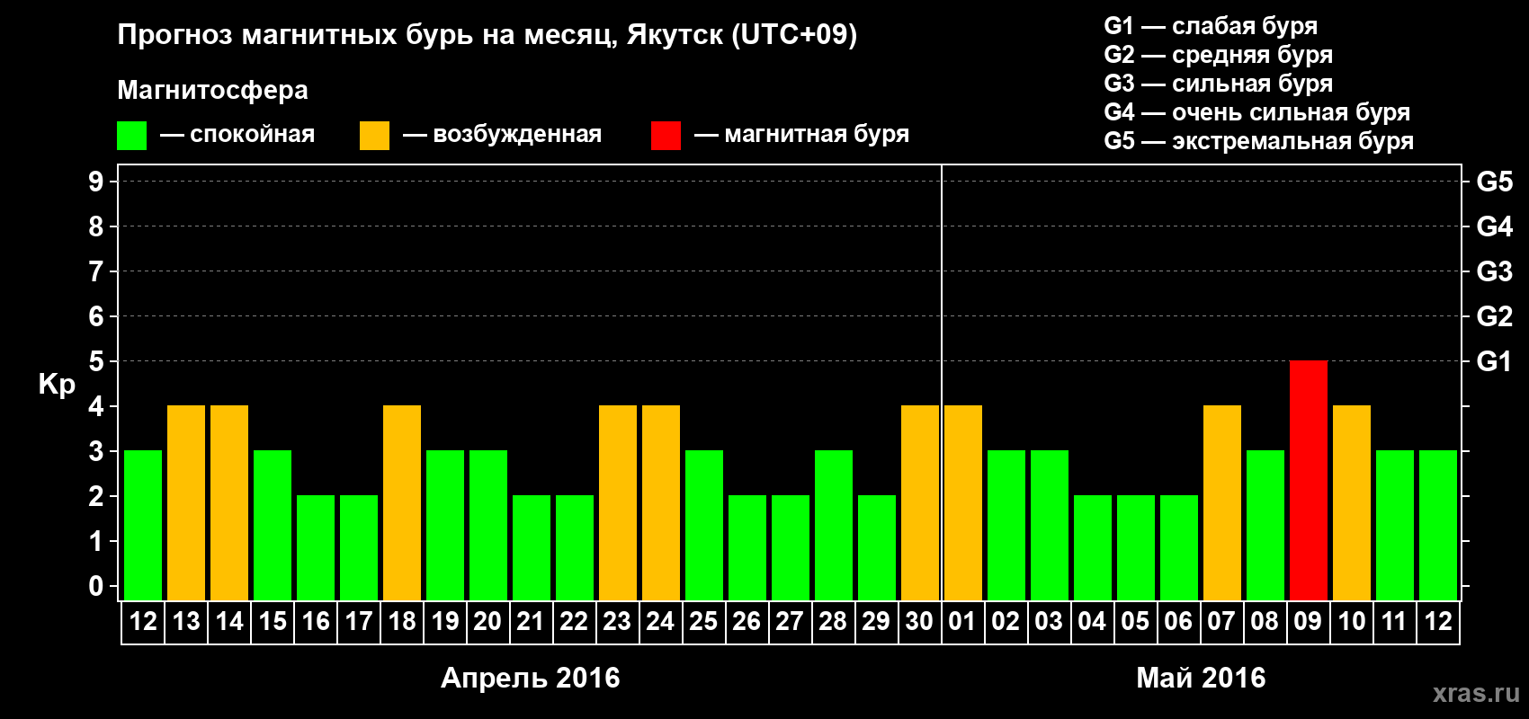 Прогноз максимального суточного геомагнитного индекса Kp на <b>1 месяц</b> (31 день) <b>с 12 апреля по 12 мая 2016 г</b>