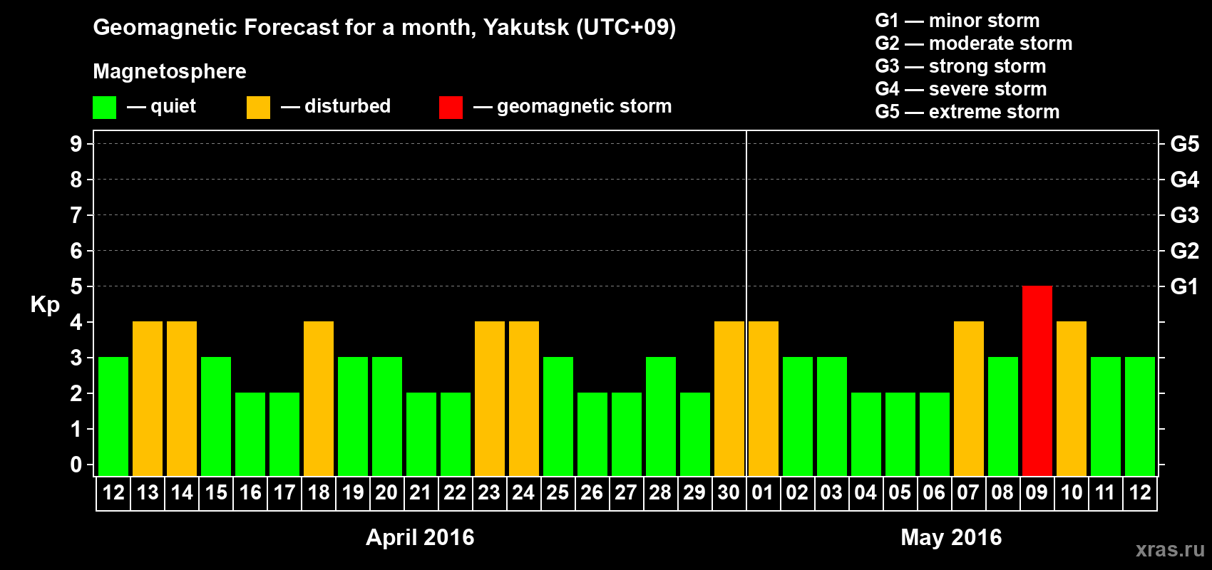 Forecast of the daily maximal value of geomagnetic index Kp for <b>1 month</b> (31 days) <b>from Apr 12, 2016 to May 12, 2016</b>