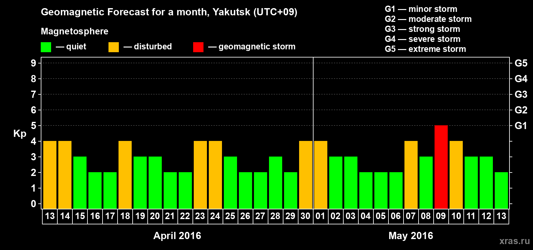 Forecast of the daily maximal value of geomagnetic index Kp for <b>1 month</b> (31 days) <b>from Apr 13, 2016 to May 13, 2016</b>