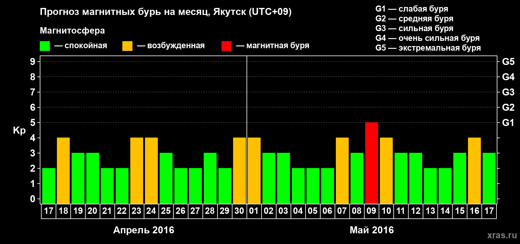 Прогноз максимального суточного геомагнитного индекса Kp на <b>1 месяц</b> (31 день) <b>с 17 апреля по 17 мая 2016 г</b>