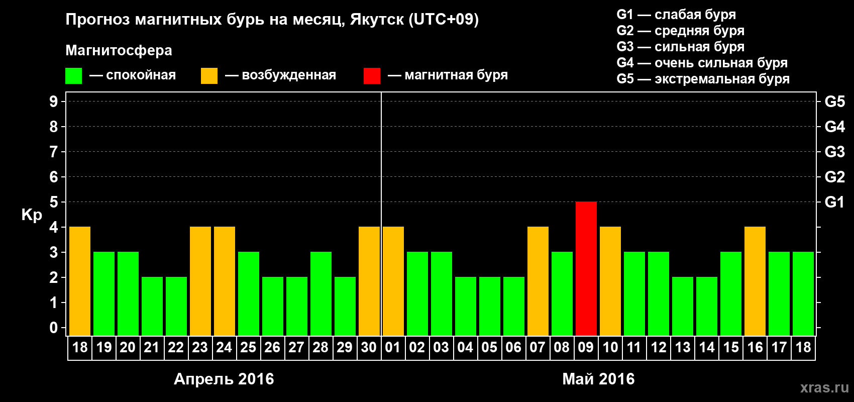 Прогноз максимального суточного геомагнитного индекса Kp на <b>1 месяц</b> (31 день) <b>с 18 апреля по 18 мая 2016 г</b>