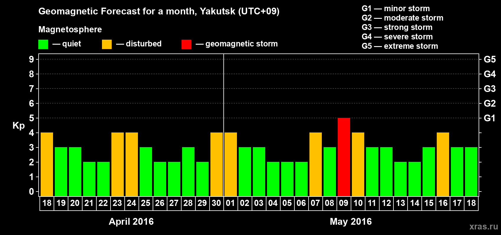 Forecast of the daily maximal value of geomagnetic index Kp for <b>1 month</b> (31 days) <b>from Apr 18, 2016 to May 18, 2016</b>