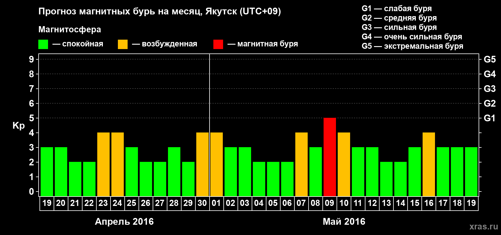 Прогноз максимального суточного геомагнитного индекса Kp на <b>1 месяц</b> (31 день) <b>с 19 апреля по 19 мая 2016 г</b>