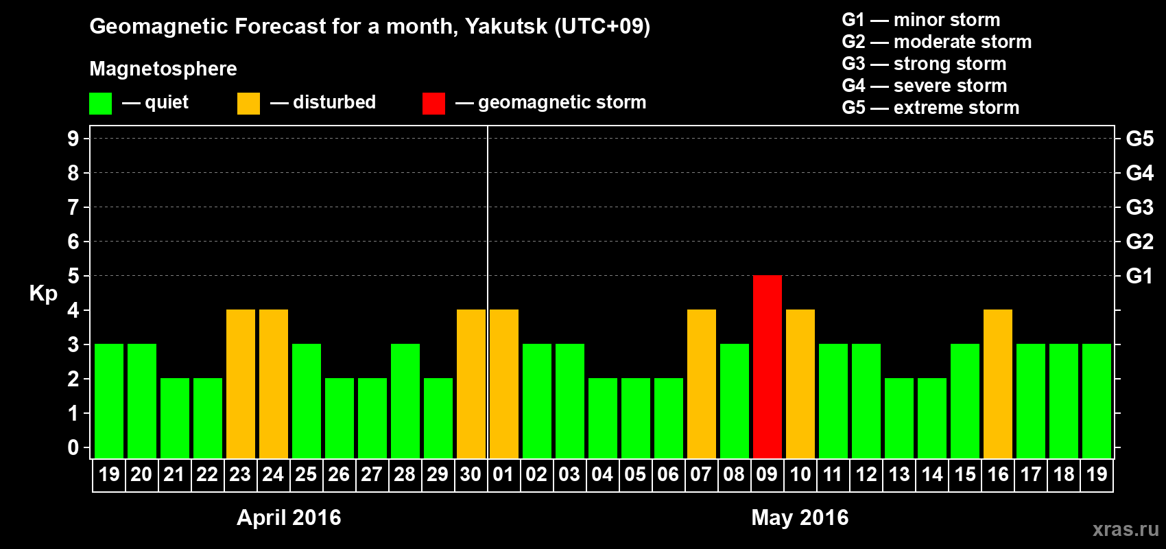 Forecast of the daily maximal value of geomagnetic index Kp for <b>1 month</b> (31 days) <b>from Apr 19, 2016 to May 19, 2016</b>