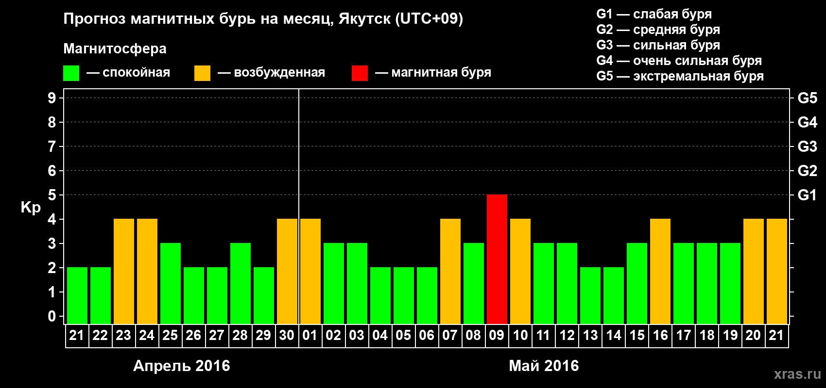 Прогноз максимального суточного геомагнитного индекса Kp на <b>1 месяц</b> (31 день) <b>с 21 апреля по 21 мая 2016 г</b>