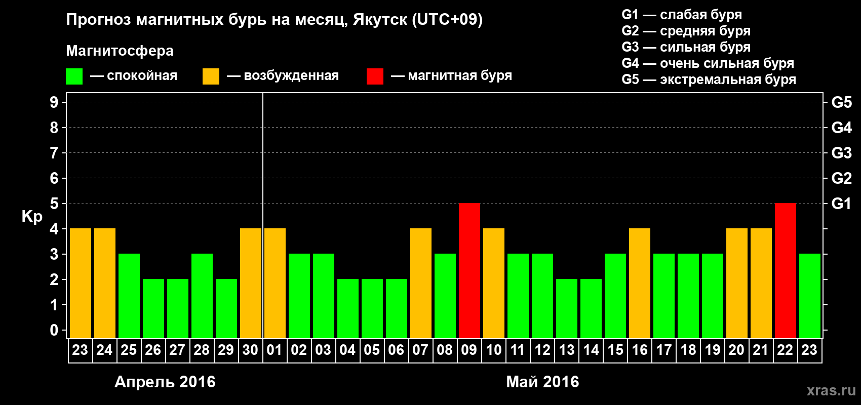 Прогноз максимального суточного геомагнитного индекса Kp на <b>1 месяц</b> (31 день) <b>с 23 апреля по 23 мая 2016 г</b>