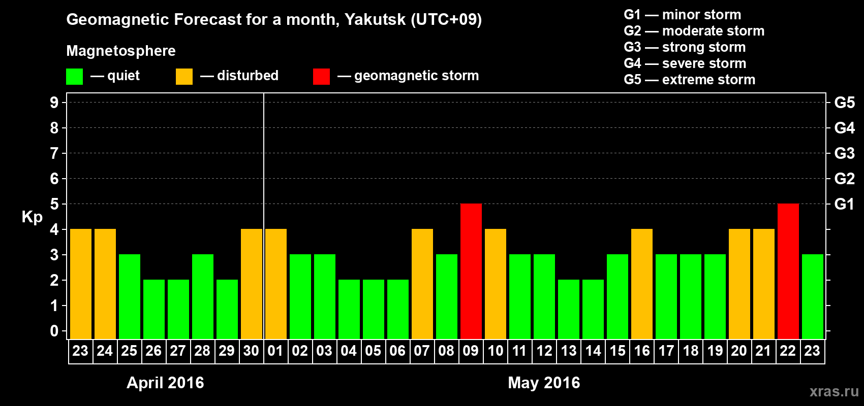 Forecast of the daily maximal value of geomagnetic index Kp for <b>1 month</b> (31 days) <b>from Apr 23, 2016 to May 23, 2016</b>