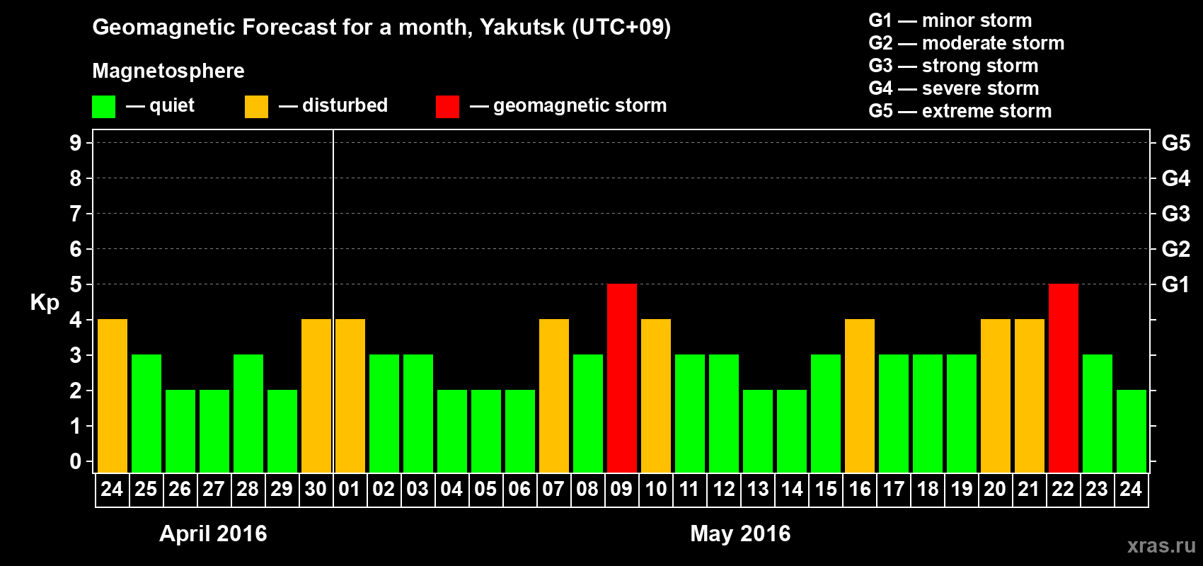 Forecast of the daily maximal value of geomagnetic index Kp for <b>1 month</b> (31 days) <b>from Apr 24, 2016 to May 24, 2016</b>