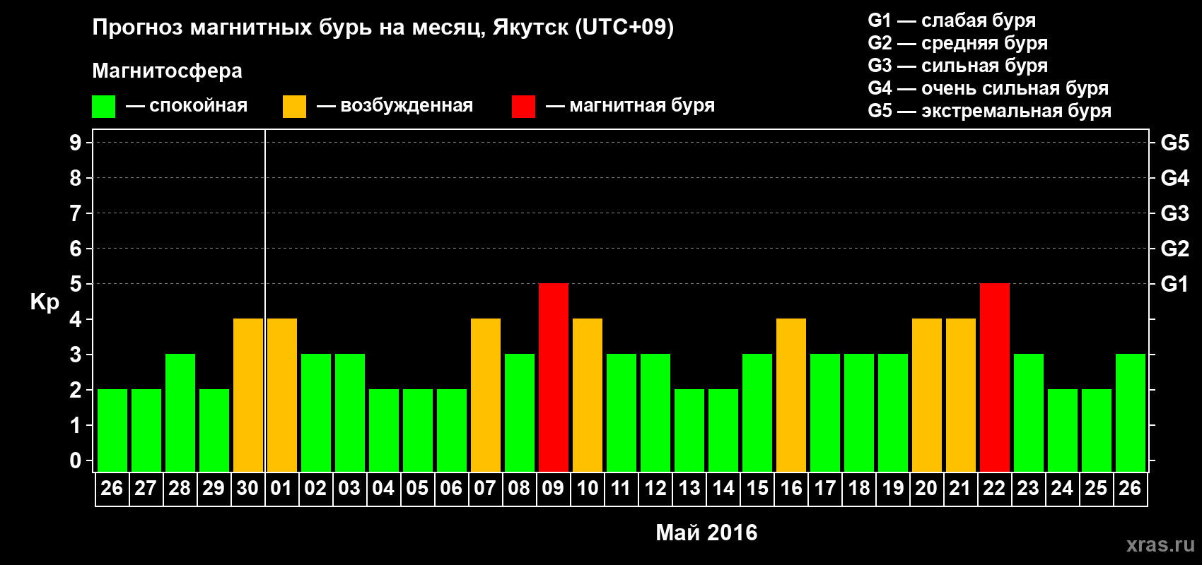 Прогноз максимального суточного геомагнитного индекса Kp на <b>1 месяц</b> (31 день) <b>с 26 апреля по 26 мая 2016 г</b>