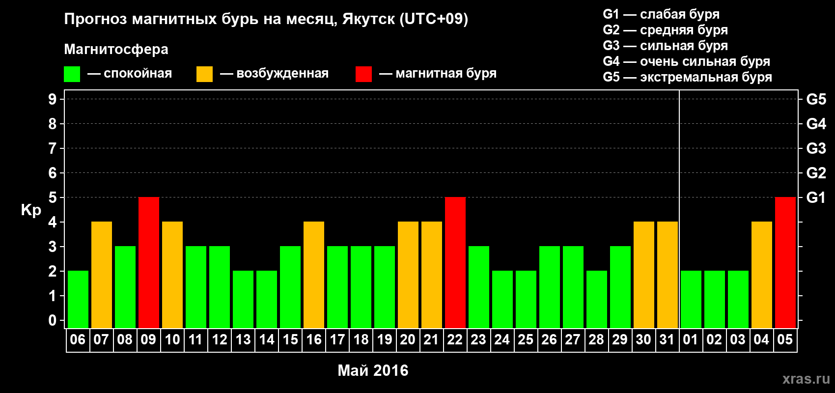Прогноз максимального суточного геомагнитного индекса Kp на <b>1 месяц</b> (31 день) <b>с 06 мая по 05 июня 2016 г</b>