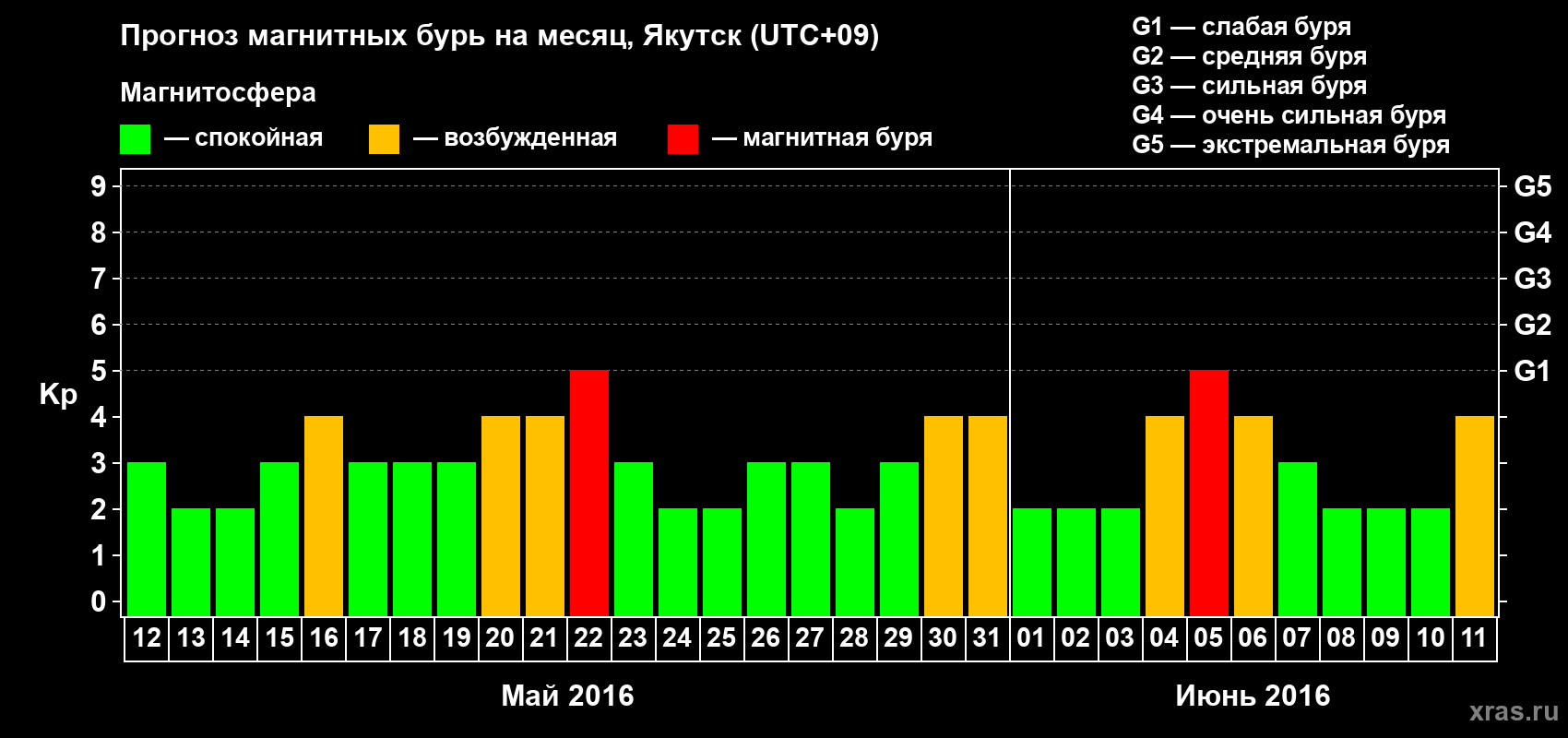 Прогноз максимального суточного геомагнитного индекса Kp на <b>1 месяц</b> (31 день) <b>с 12 мая по 11 июня 2016 г</b>
