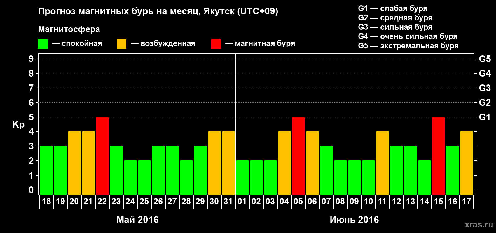 Прогноз максимального суточного геомагнитного индекса Kp на <b>1 месяц</b> (31 день) <b>с 18 мая по 17 июня 2016 г</b>