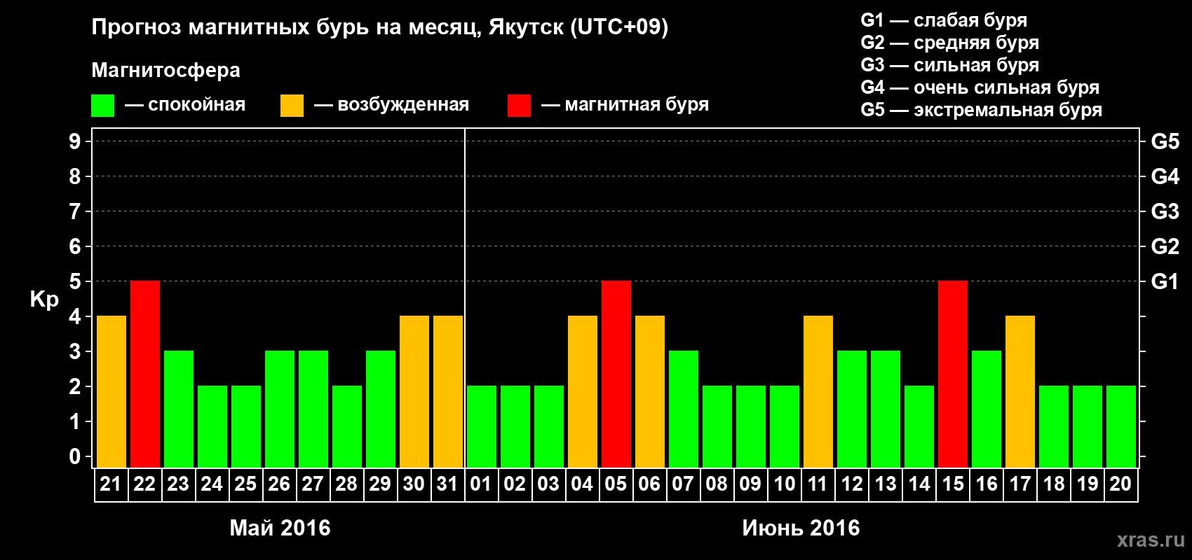 Прогноз максимального суточного геомагнитного индекса Kp на <b>1 месяц</b> (31 день) <b>с 21 мая по 20 июня 2016 г</b>