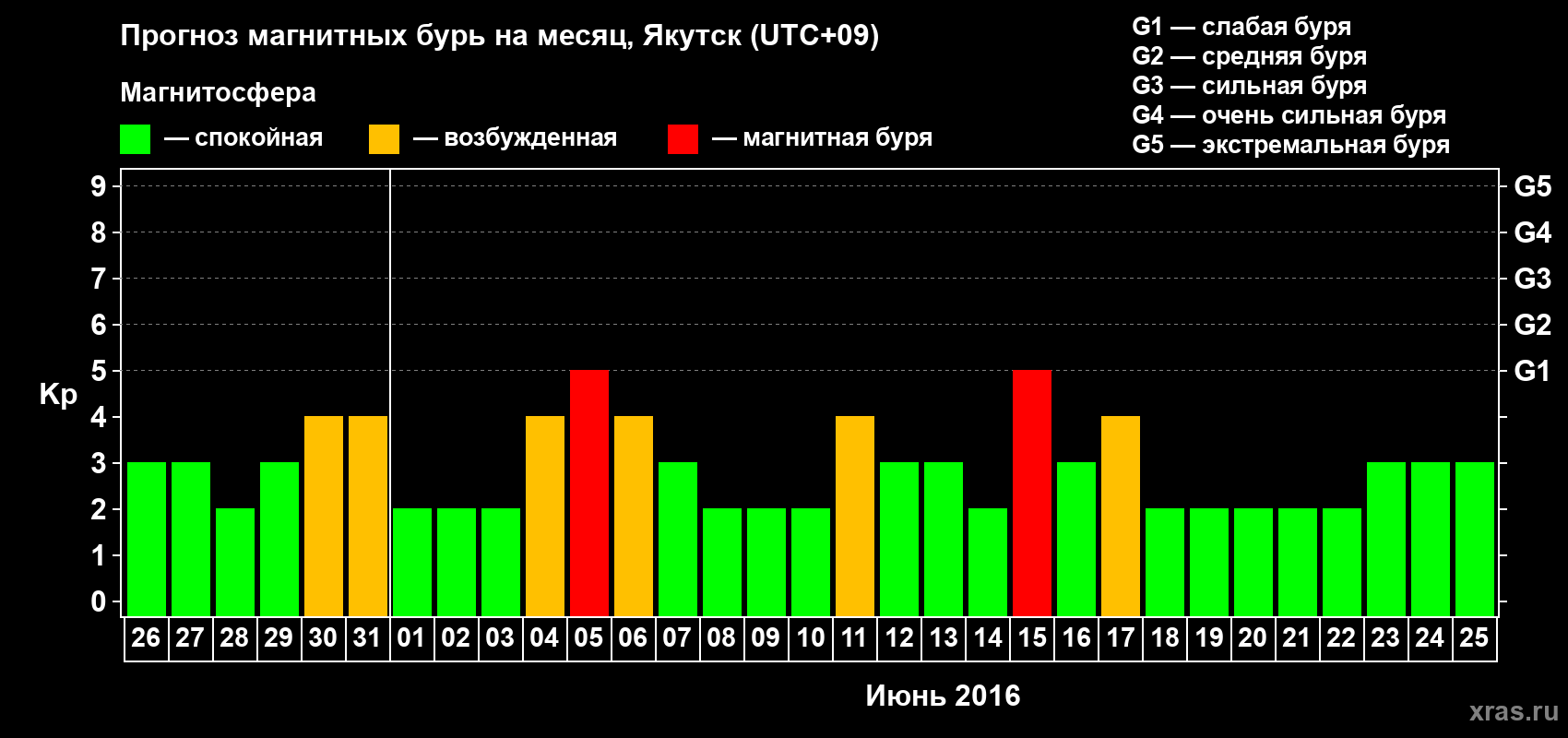Прогноз максимального суточного геомагнитного индекса Kp на <b>1 месяц</b> (31 день) <b>с 26 мая по 25 июня 2016 г</b>