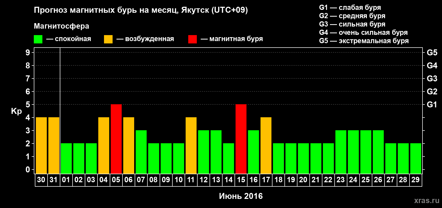 Прогноз максимального суточного геомагнитного индекса Kp на <b>1 месяц</b> (31 день) <b>с 30 мая по 29 июня 2016 г</b>