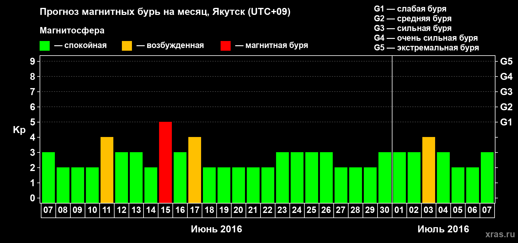 Прогноз максимального суточного геомагнитного индекса Kp на <b>1 месяц</b> (31 день) <b>с 07 июня по 07 июля 2016 г</b>