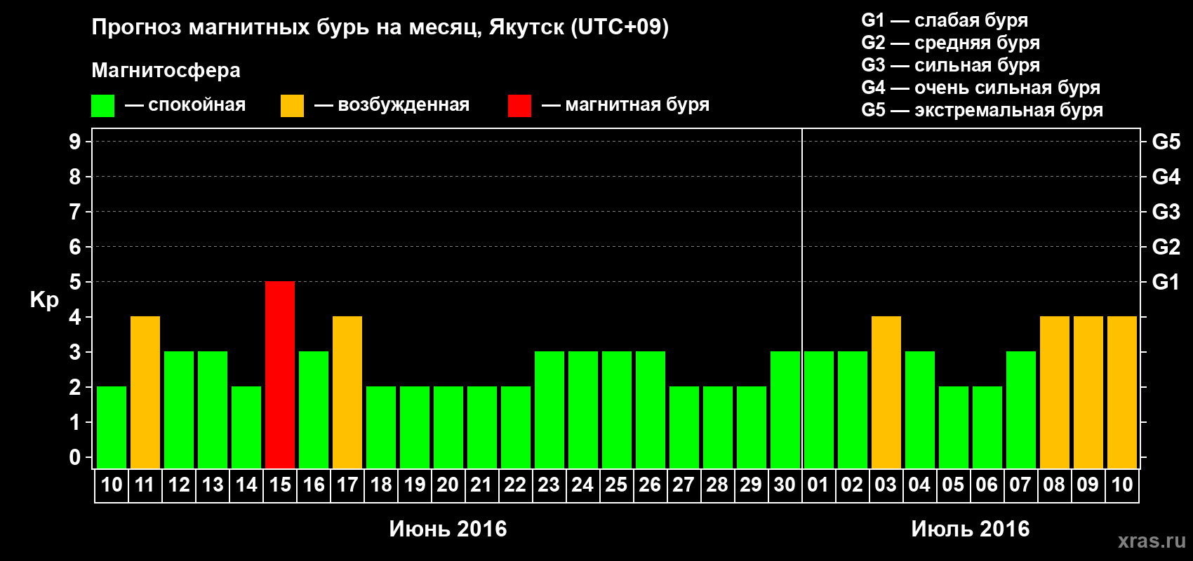 Прогноз максимального суточного геомагнитного индекса Kp на <b>1 месяц</b> (31 день) <b>с 10 июня по 10 июля 2016 г</b>