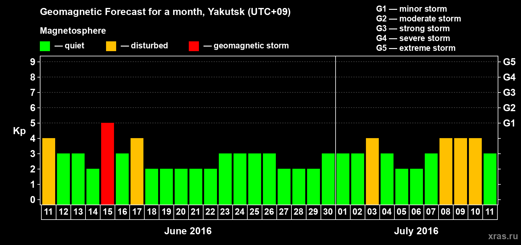 Forecast of the daily maximal value of geomagnetic index Kp for <b>1 month</b> (31 days) <b>from Jun 11, 2016 to Jul 11, 2016</b>