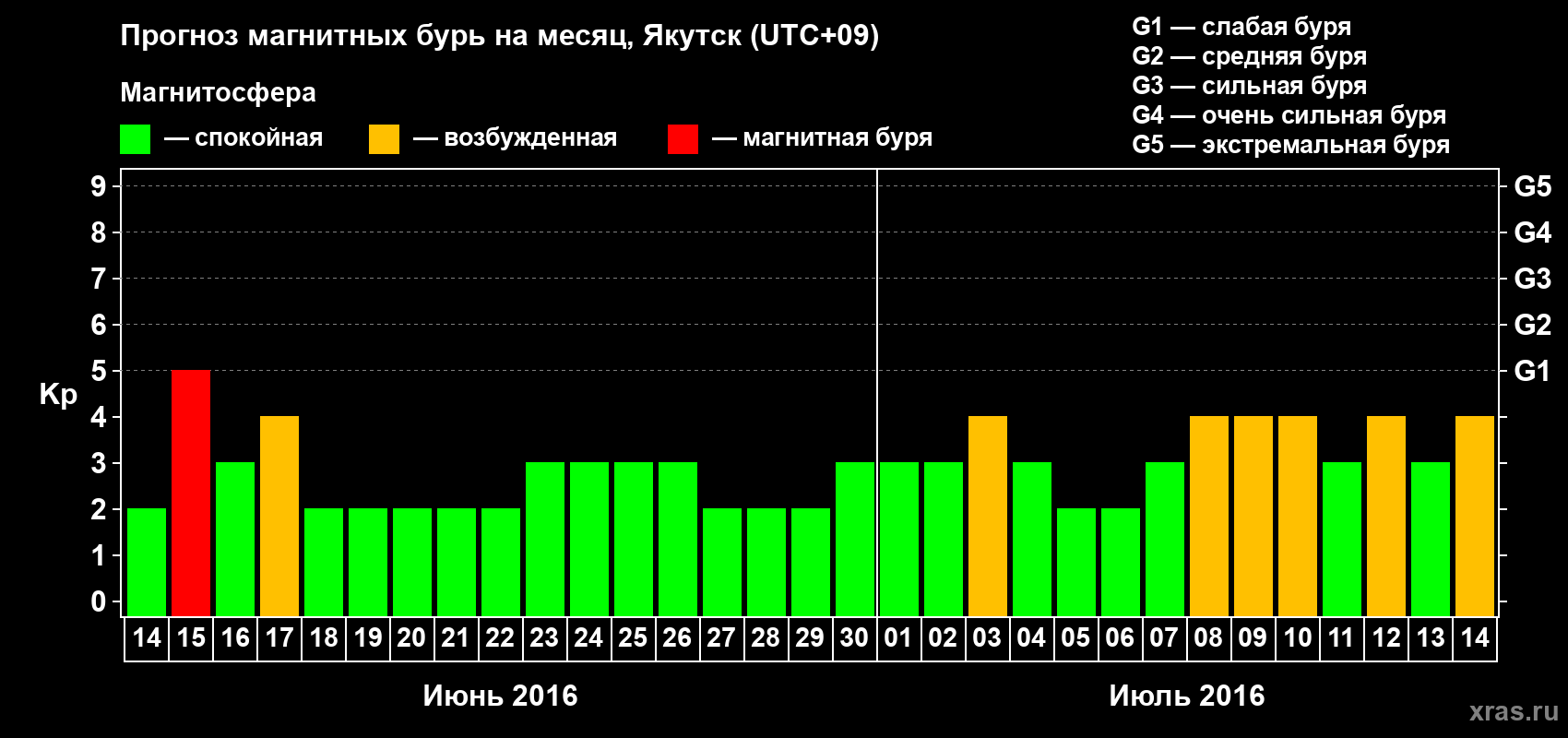 Прогноз максимального суточного геомагнитного индекса Kp на <b>1 месяц</b> (31 день) <b>с 14 июня по 14 июля 2016 г</b>