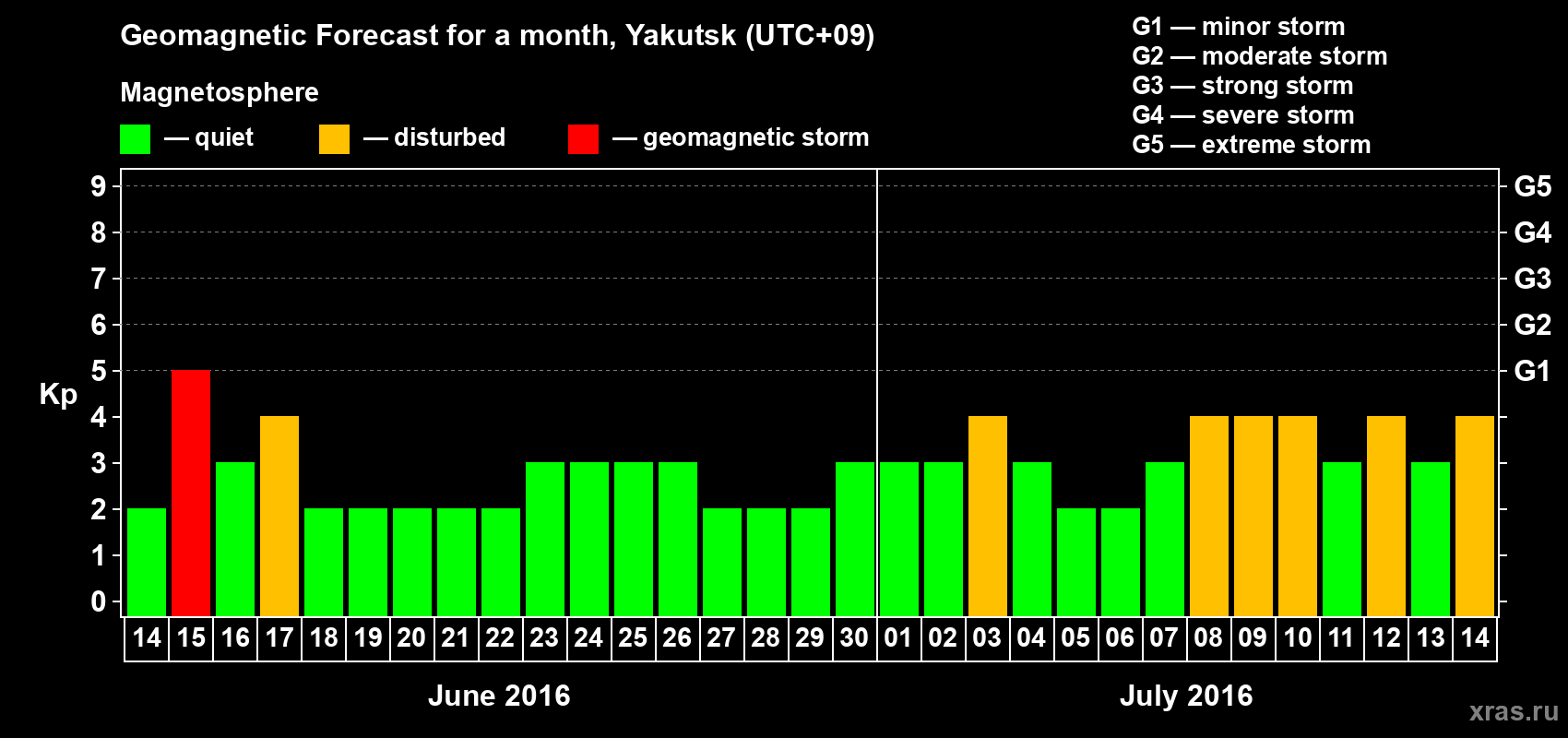 Forecast of the daily maximal value of geomagnetic index Kp for <b>1 month</b> (31 days) <b>from Jun 14, 2016 to Jul 14, 2016</b>