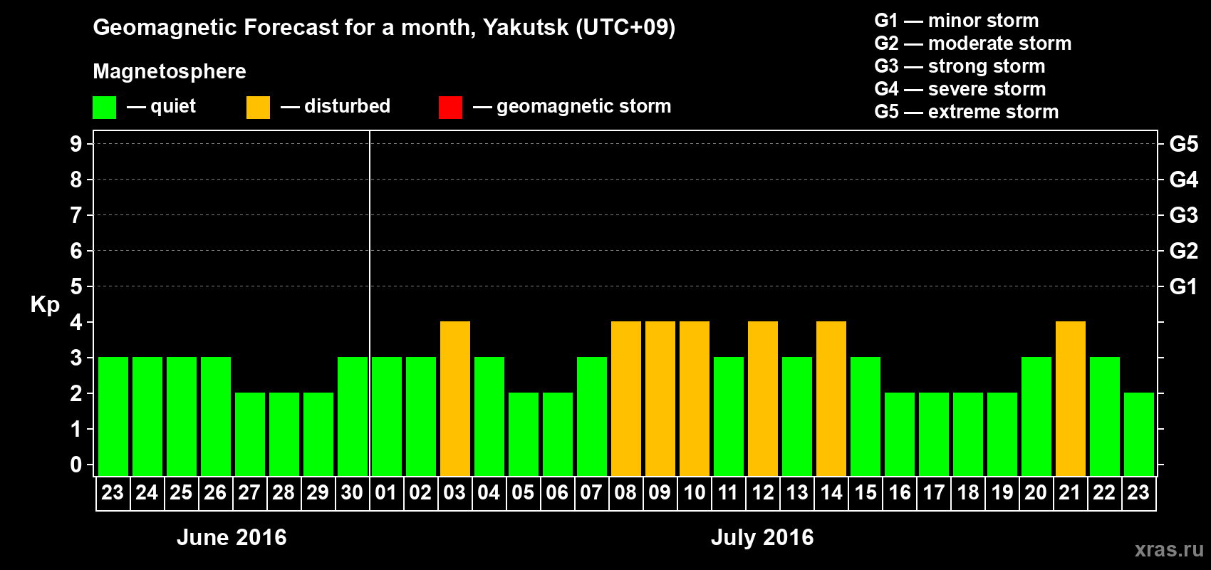 Forecast of the daily maximal value of geomagnetic index Kp for <b>1 month</b> (31 days) <b>from Jun 23, 2016 to Jul 23, 2016</b>
