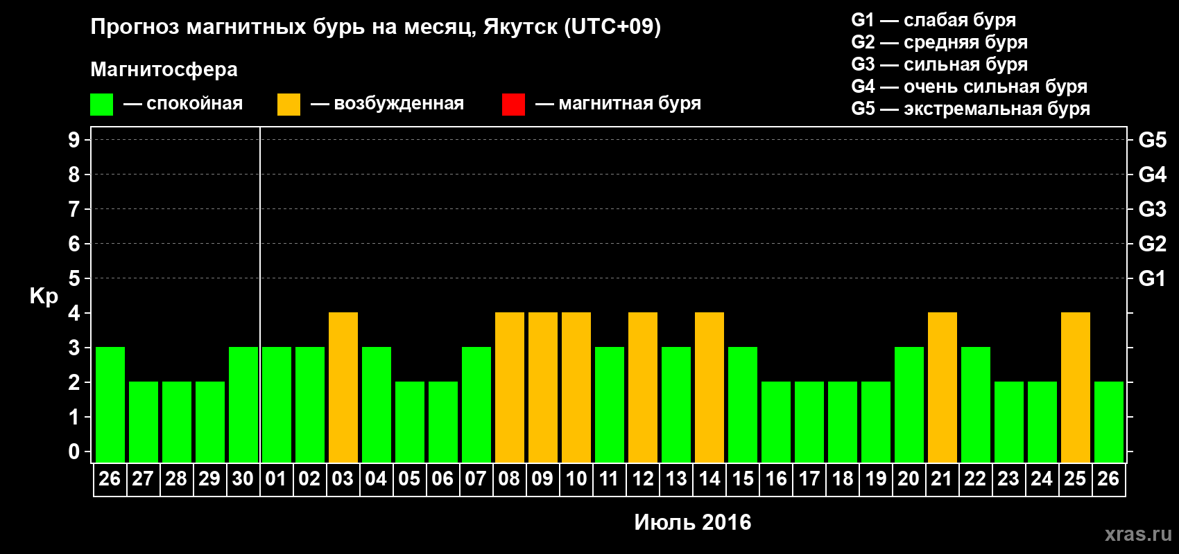 Прогноз максимального суточного геомагнитного индекса Kp на <b>1 месяц</b> (31 день) <b>с 26 июня по 26 июля 2016 г</b>