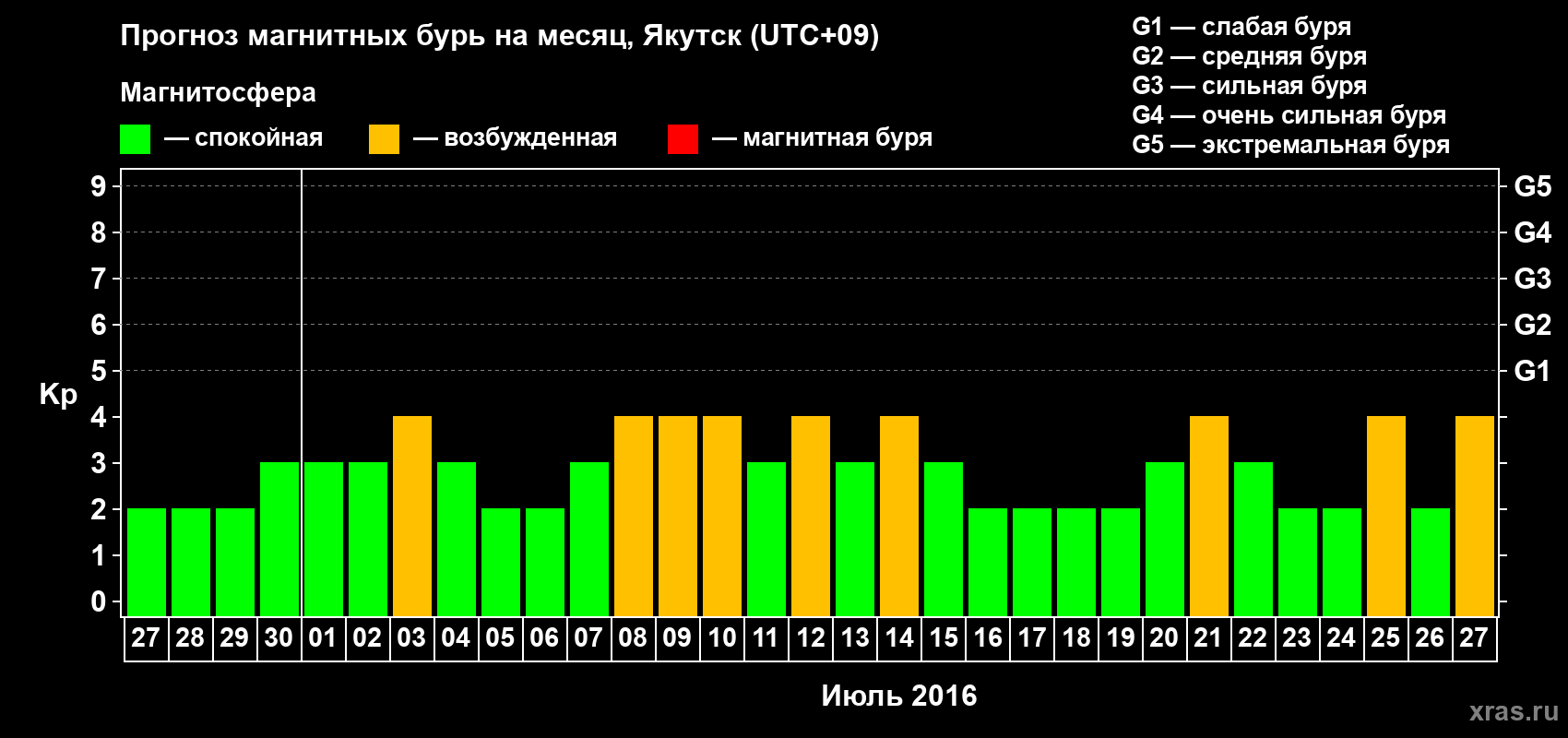 Прогноз максимального суточного геомагнитного индекса Kp на <b>1 месяц</b> (31 день) <b>с 27 июня по 27 июля 2016 г</b>