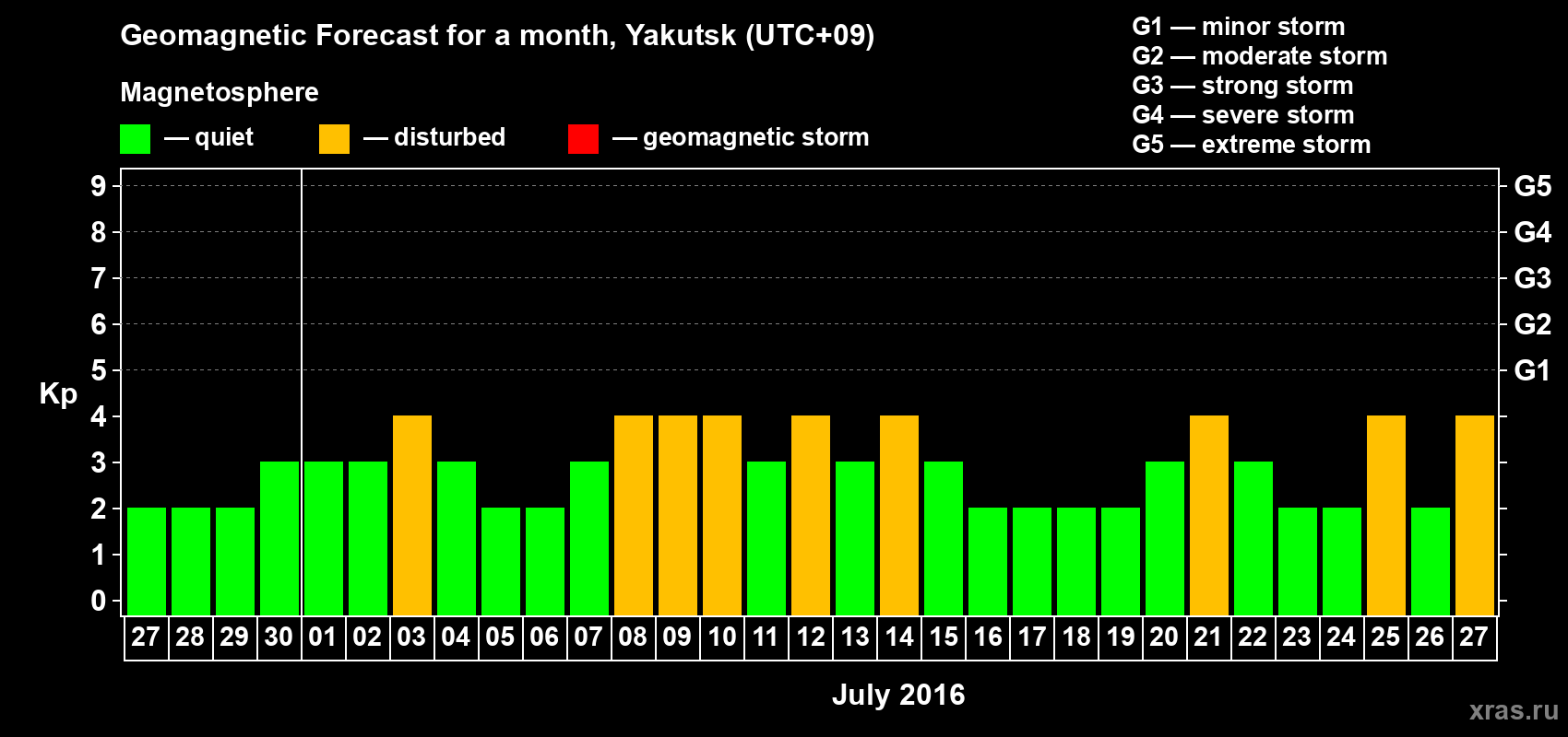 Forecast of the daily maximal value of geomagnetic index Kp for <b>1 month</b> (31 days) <b>from Jun 27, 2016 to Jul 27, 2016</b>
