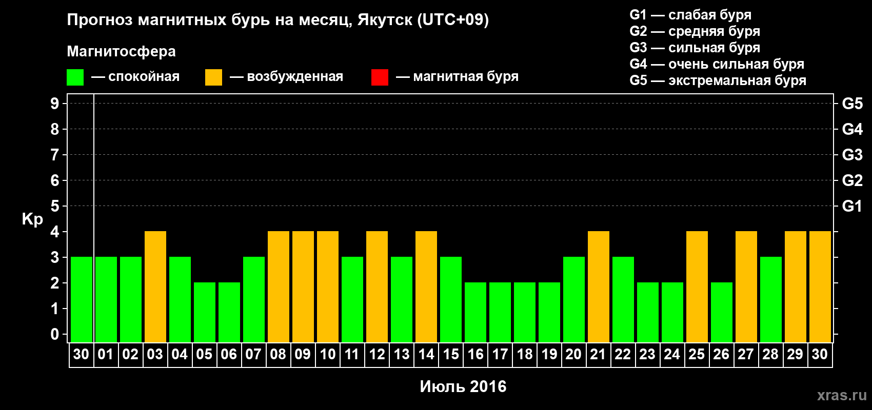 Прогноз максимального суточного геомагнитного индекса Kp на <b>1 месяц</b> (31 день) <b>с 30 июня по 30 июля 2016 г</b>