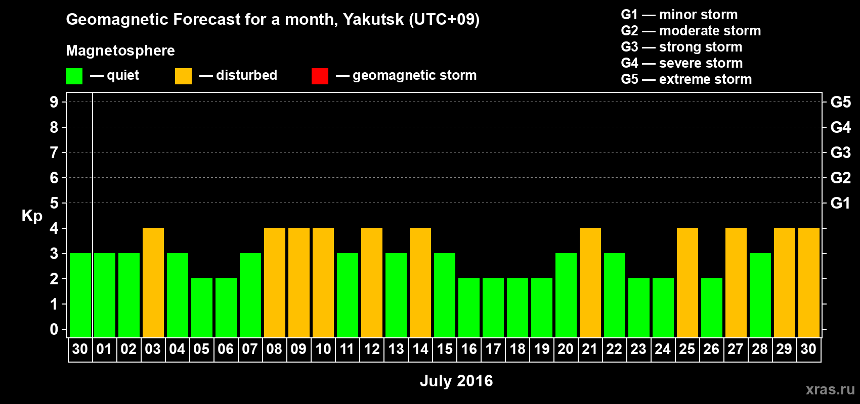 Forecast of the daily maximal value of geomagnetic index Kp for <b>1 month</b> (31 days) <b>from Jun 30, 2016 to Jul 30, 2016</b>