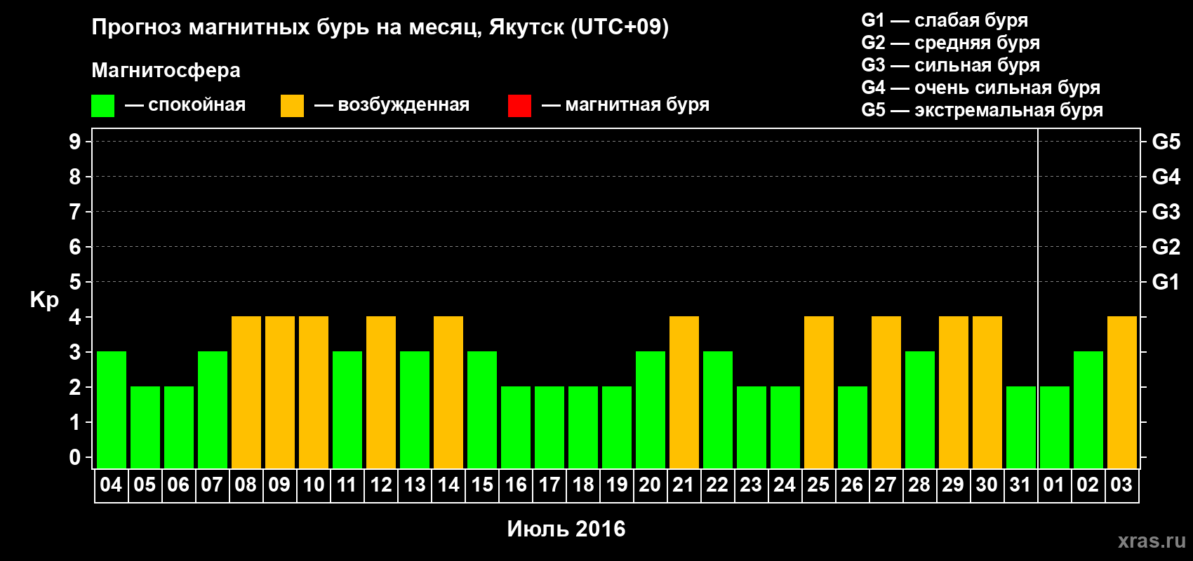 Прогноз максимального суточного геомагнитного индекса Kp на <b>1 месяц</b> (31 день) <b>с 04 июля по 03 августа 2016 г</b>