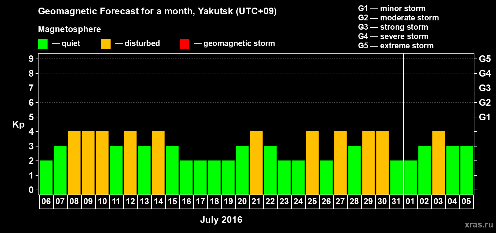 Forecast of the daily maximal value of geomagnetic index Kp for <b>1 month</b> (31 days) <b>from Jul 06, 2016 to Aug 05, 2016</b>