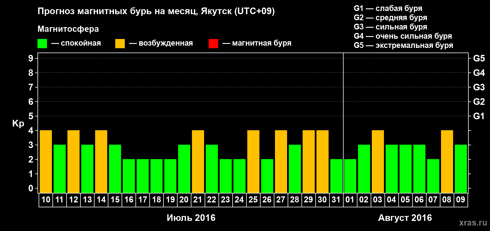 Прогноз максимального суточного геомагнитного индекса Kp на <b>1 месяц</b> (31 день) <b>с 10 июля по 09 августа 2016 г</b>
