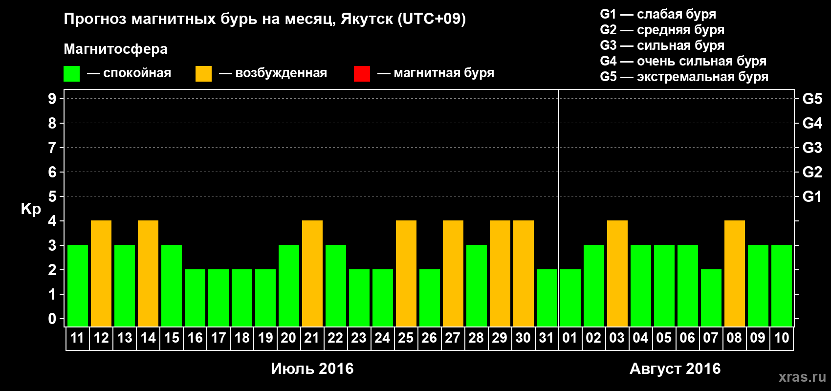 Прогноз максимального суточного геомагнитного индекса Kp на <b>1 месяц</b> (31 день) <b>с 11 июля по 10 августа 2016 г</b>