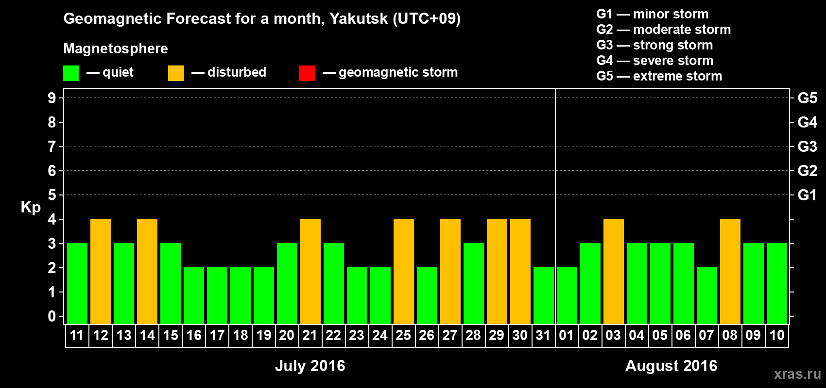 Forecast of the daily maximal value of geomagnetic index Kp for <b>1 month</b> (31 days) <b>from Jul 11, 2016 to Aug 10, 2016</b>