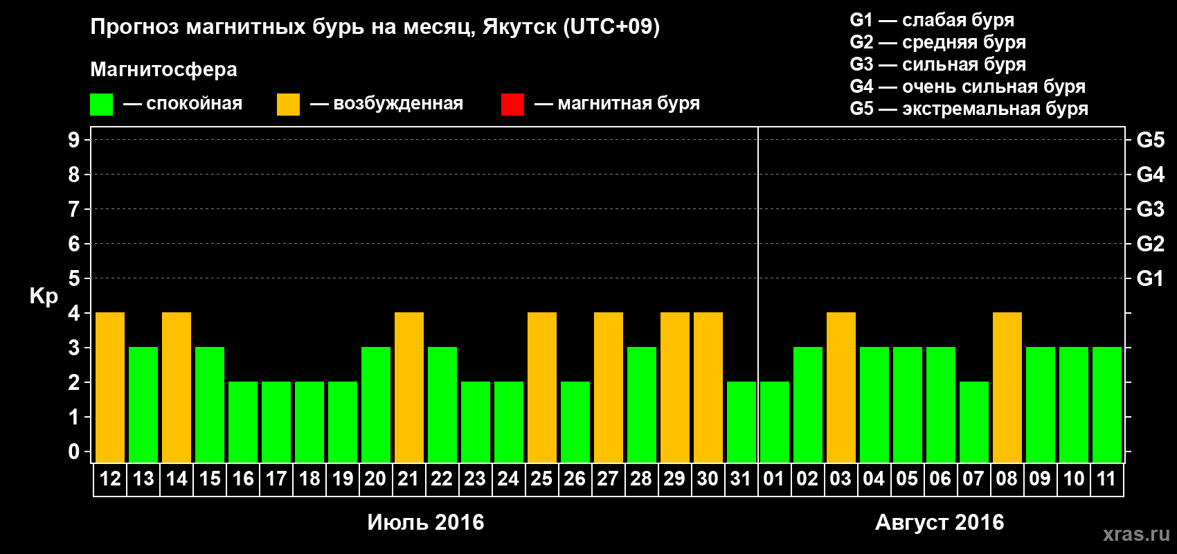 Прогноз максимального суточного геомагнитного индекса Kp на <b>1 месяц</b> (31 день) <b>с 12 июля по 11 августа 2016 г</b>