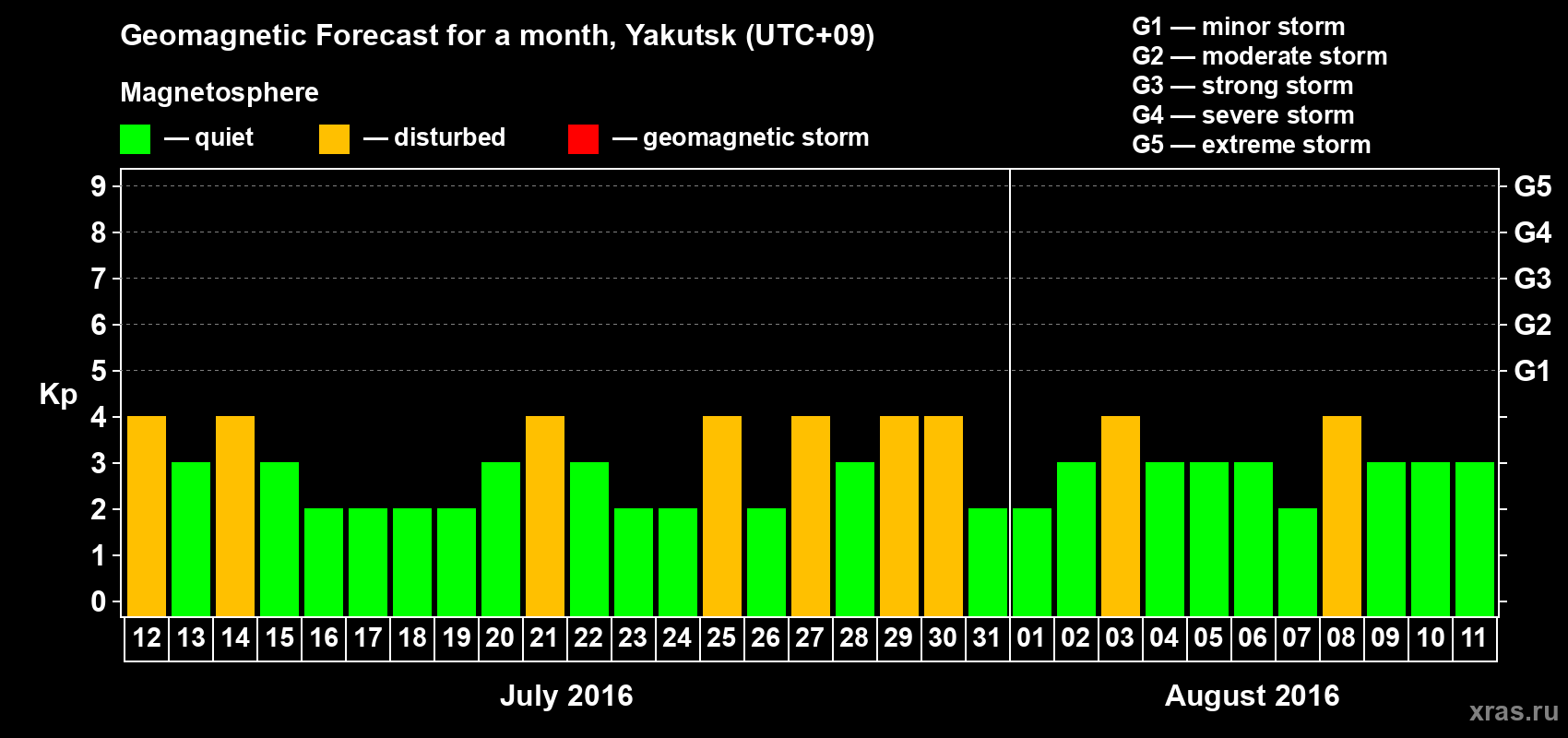 Forecast of the daily maximal value of geomagnetic index Kp for <b>1 month</b> (31 days) <b>from Jul 12, 2016 to Aug 11, 2016</b>