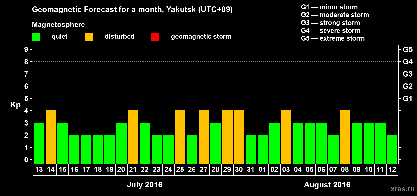 Forecast of the daily maximal value of geomagnetic index Kp for <b>1 month</b> (31 days) <b>from Jul 13, 2016 to Aug 12, 2016</b>