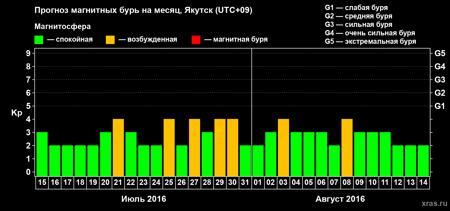 Прогноз максимального суточного геомагнитного индекса Kp на <b>1 месяц</b> (31 день) <b>с 15 июля по 14 августа 2016 г</b>
