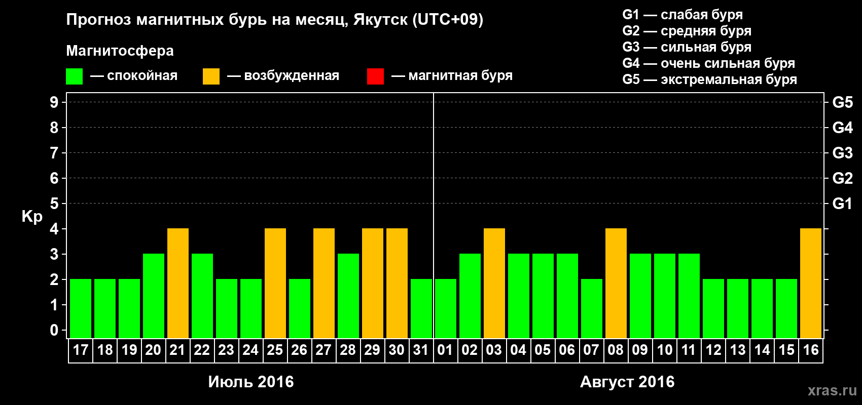 Прогноз максимального суточного геомагнитного индекса Kp на <b>1 месяц</b> (31 день) <b>с 17 июля по 16 августа 2016 г</b>