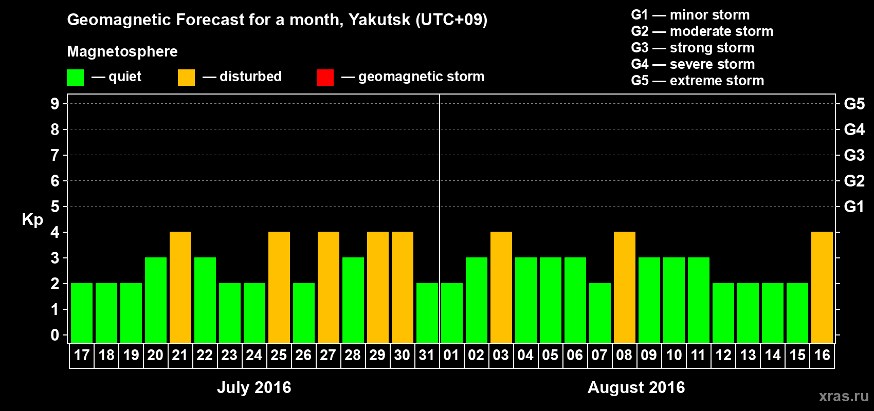 Forecast of the daily maximal value of geomagnetic index Kp for <b>1 month</b> (31 days) <b>from Jul 17, 2016 to Aug 16, 2016</b>