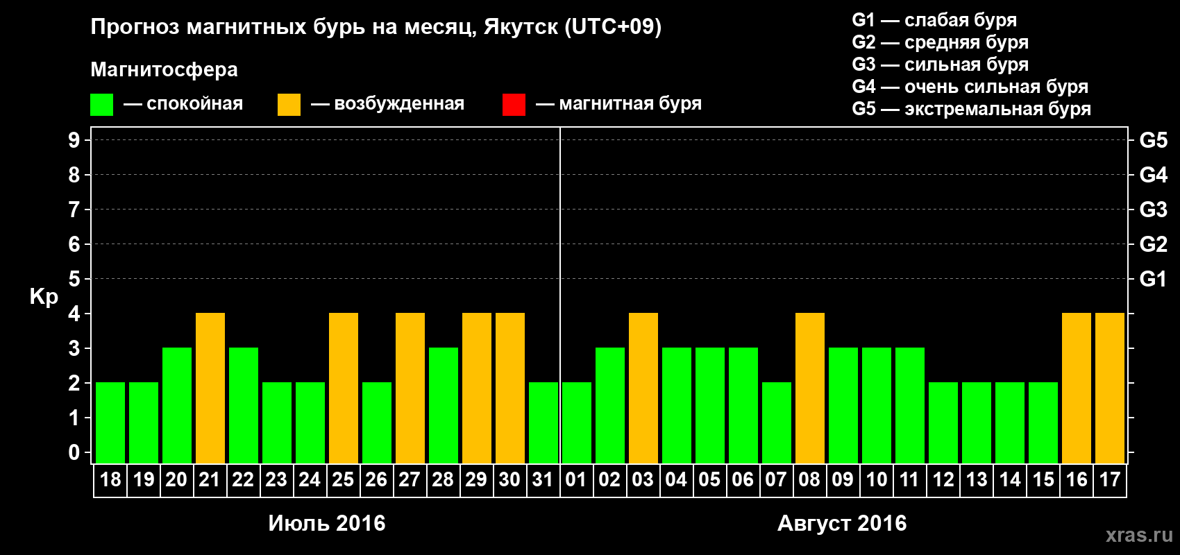 Прогноз максимального суточного геомагнитного индекса Kp на <b>1 месяц</b> (31 день) <b>с 18 июля по 17 августа 2016 г</b>