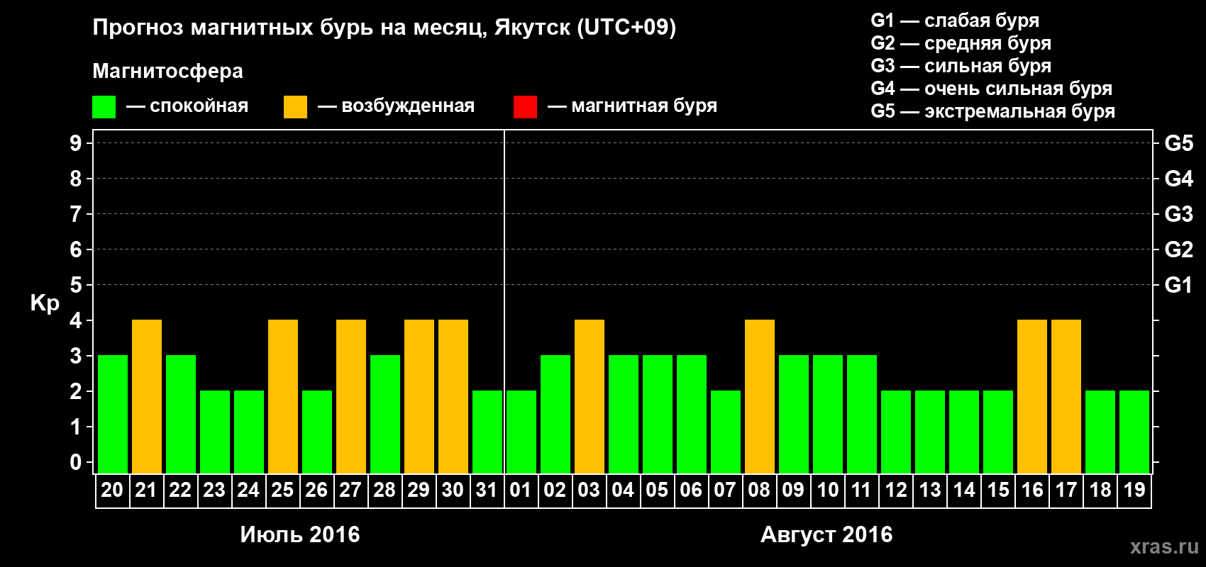 Прогноз максимального суточного геомагнитного индекса Kp на <b>1 месяц</b> (31 день) <b>с 20 июля по 19 августа 2016 г</b>