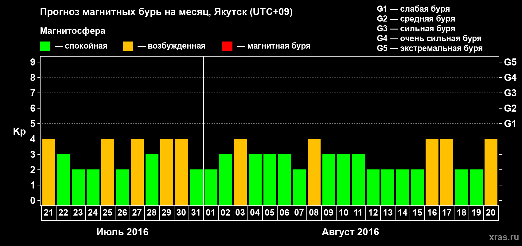 Прогноз максимального суточного геомагнитного индекса Kp на <b>1 месяц</b> (31 день) <b>с 21 июля по 20 августа 2016 г</b>