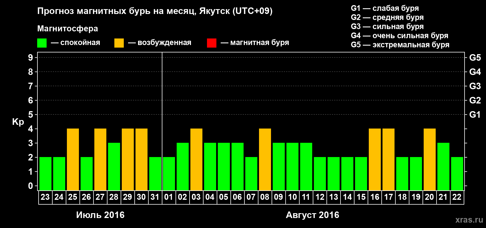 Прогноз максимального суточного геомагнитного индекса Kp на <b>1 месяц</b> (31 день) <b>с 23 июля по 22 августа 2016 г</b>