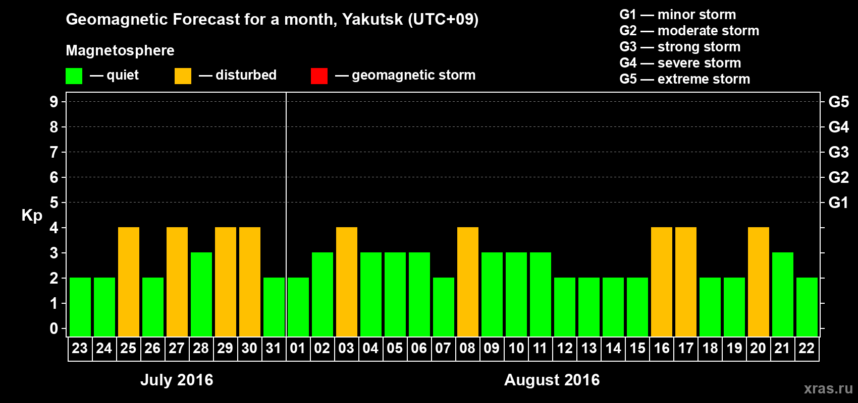 Forecast of the daily maximal value of geomagnetic index Kp for <b>1 month</b> (31 days) <b>from Jul 23, 2016 to Aug 22, 2016</b>