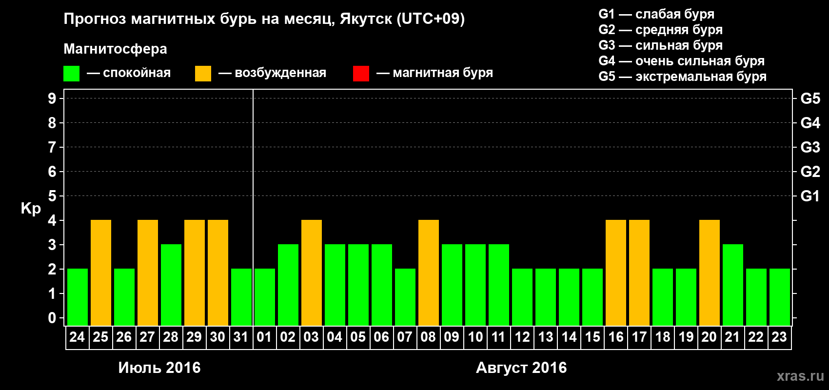 Прогноз максимального суточного геомагнитного индекса Kp на <b>1 месяц</b> (31 день) <b>с 24 июля по 23 августа 2016 г</b>