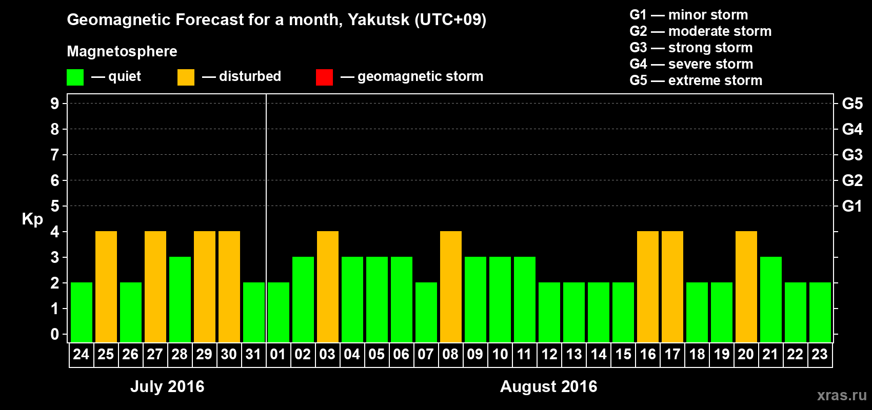 Forecast of the daily maximal value of geomagnetic index Kp for <b>1 month</b> (31 days) <b>from Jul 24, 2016 to Aug 23, 2016</b>